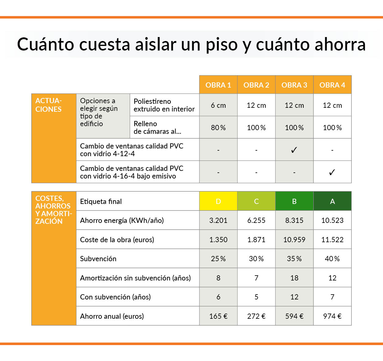 coste y ahorro con cuatro niveles de mejora del aislamiento